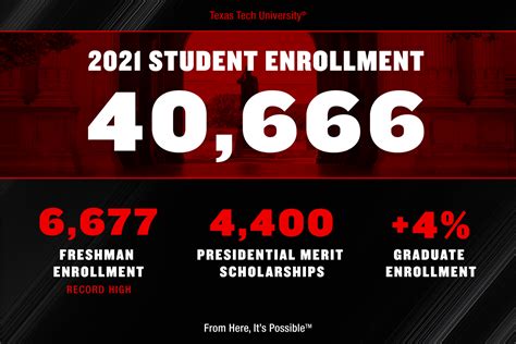 Tcu enrollment 2023 - TCU has no minimum requirement for GPA or test score to be considered for admission. TCU is test-optional for applicants through 2025. (See our Testing Policy.) For the class that entered TCU in Fall 2023, the middle 50 percent scored between 1350 and 1428 on the SAT, or between 30 and 33 on the ACT.